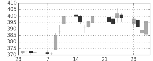 三菱レの日足チャート(2005年3月)