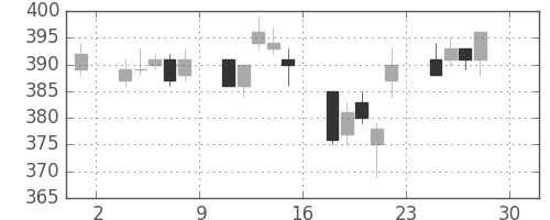 三菱レの日足チャート(2005年4月)