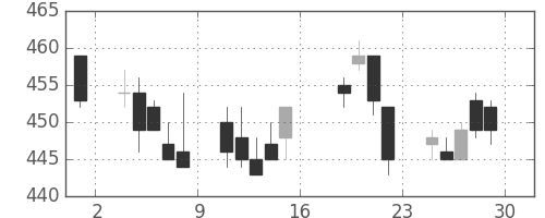 三菱レの日足チャート(2005年7月)