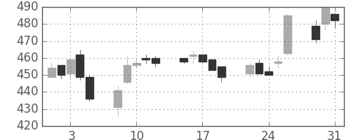 三菱レの日足チャート(2005年8月)