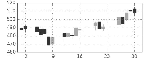 三菱レの日足チャート(2005年9月)