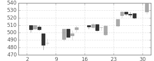 三菱レの日足チャート(2005年10月)