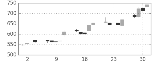 三菱レの日足チャート(2005年11月)