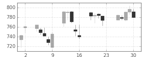 三菱レの日足チャート(2005年12月)