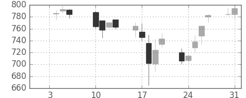 三菱レの日足チャート(2006年1月)