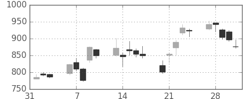 三菱レの日足チャート(2006年2月)