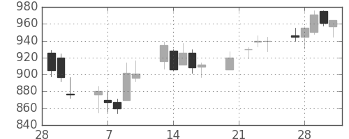 三菱レの日足チャート(2006年3月)