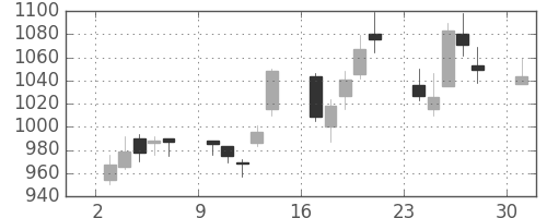 三菱レの日足チャート(2006年4月)