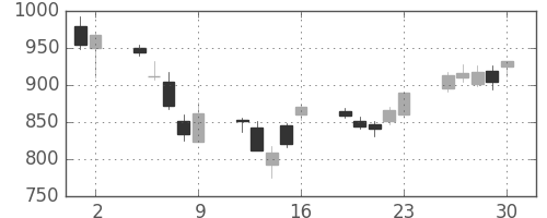 三菱レの日足チャート(2006年6月)