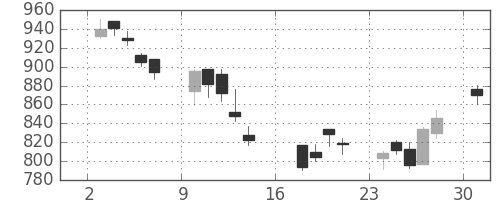 三菱レの日足チャート(2006年7月)