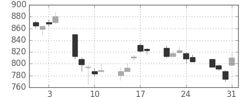 三菱レの日足チャート(2006年8月)