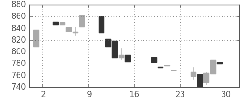 三菱レの日足チャート(2006年9月)