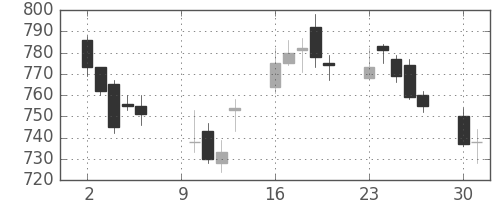 三菱レの日足チャート(2006年10月)