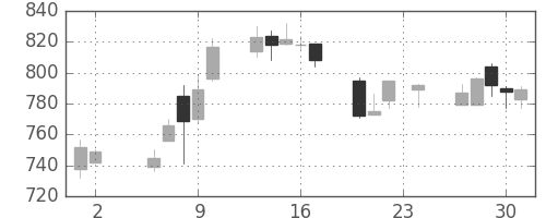 三菱レの日足チャート(2006年11月)