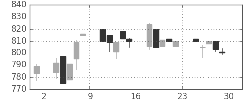 三菱レの日足チャート(2006年12月)