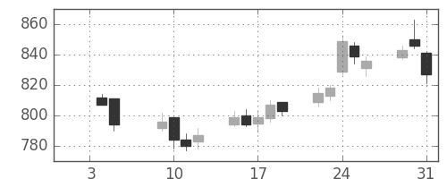 三菱レの日足チャート(2007年1月)