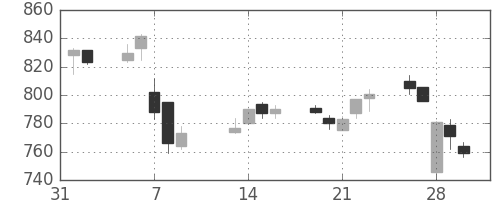 三菱レの日足チャート(2007年2月)