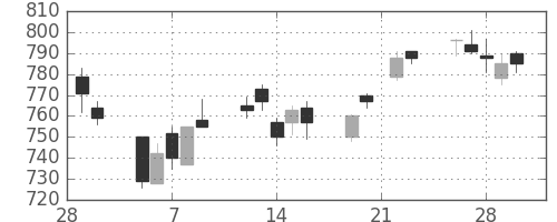三菱レの日足チャート(2007年3月)