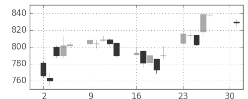 三菱レの日足チャート(2007年4月)