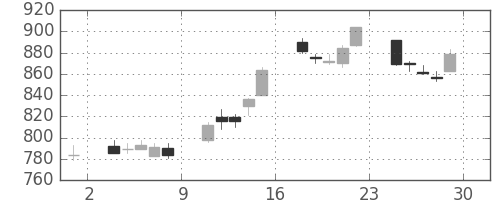 三菱レの日足チャート(2007年6月)