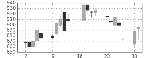 三菱レの日足チャート(2007年7月)