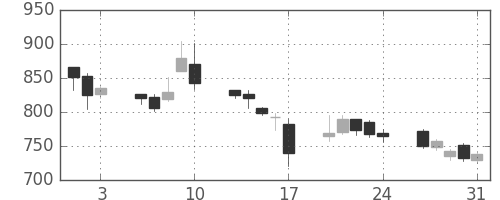 三菱レの日足チャート(2007年8月)