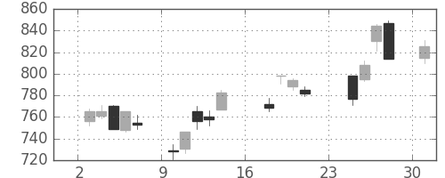 三菱レの日足チャート(2007年9月)