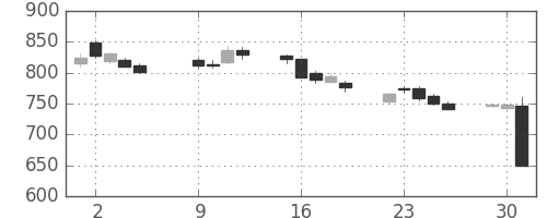 三菱レの日足チャート(2007年10月)