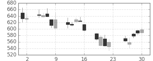 三菱レの日足チャート(2007年11月)