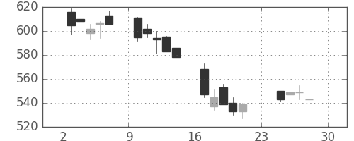 三菱レの日足チャート(2007年12月)
