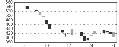 三菱レの日足チャート(2008年1月)