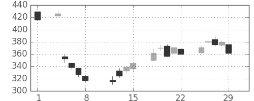 三菱レの日足チャート(2008年2月)