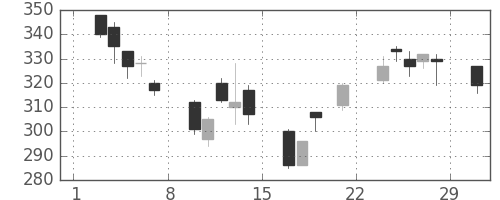 三菱レの日足チャート(2008年3月)