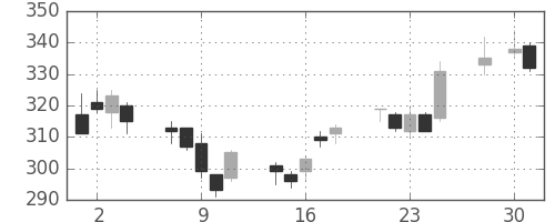 三菱レの日足チャート(2008年4月)