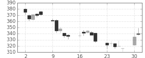 三菱レの日足チャート(2008年6月)