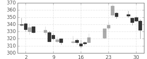 三菱レの日足チャート(2008年7月)