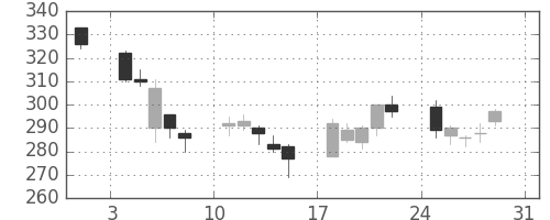 三菱レの日足チャート(2008年8月)