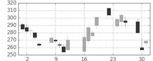 三菱レの日足チャート(2008年9月)