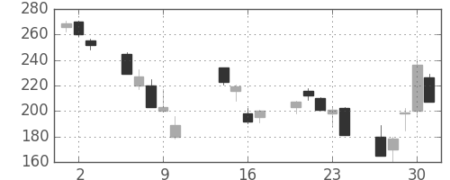 三菱レの日足チャート(2008年10月)