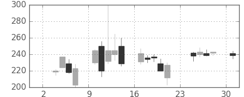 三菱レの日足チャート(2008年11月)