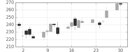 三菱レの日足チャート(2008年12月)