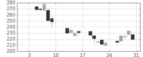 三菱レの日足チャート(2009年1月)