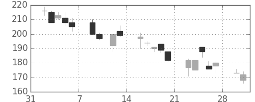三菱レの日足チャート(2009年2月)