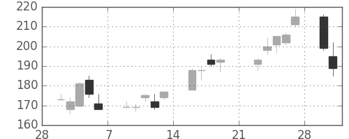 三菱レの日足チャート(2009年3月)