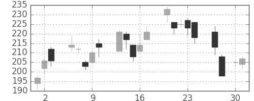 三菱レの日足チャート(2009年4月)