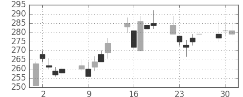 三菱レの日足チャート(2009年6月)