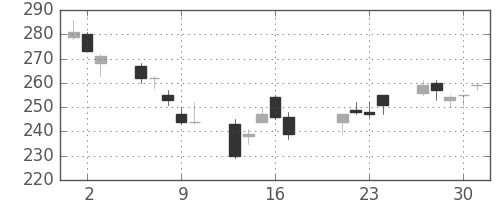三菱レの日足チャート(2009年7月)