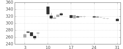 三菱レの日足チャート(2009年8月)