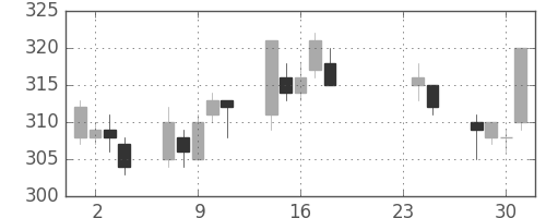 三菱レの日足チャート(2009年9月)