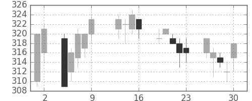 三菱レの日足チャート(2009年10月)